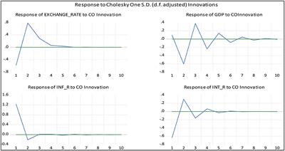 Macroeconomic effects of crude oil shocks: Evidence from South Asian countries